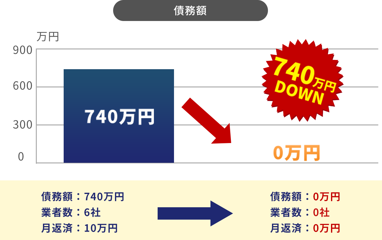 自己破産により<債務額が740万円減額した事例