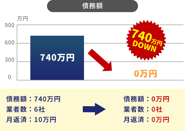 自己破産により<債務額が740万円減額した事例