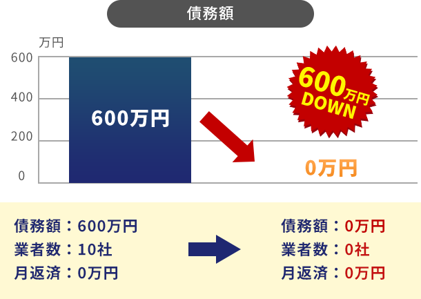 個人再生により住宅ローン以外の債権が1/5に