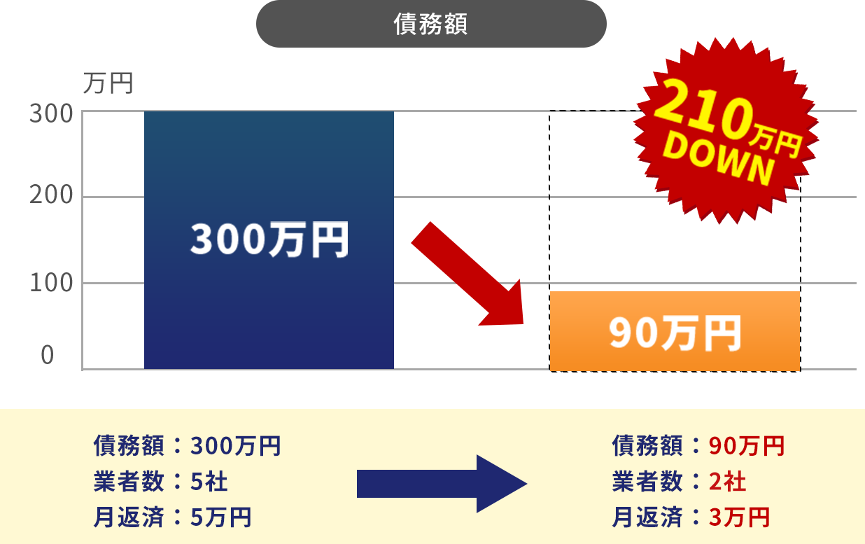 自己破産により借金を免責